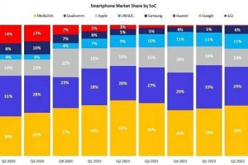 联发科领跑全球手机芯片市场份额，Counterpoint：正加快在旗舰手机市场的渗透